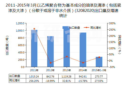 2011-2015年3月以乙烯聚合物為基本成分的油漆及清漆（包括瓷漆及大漆）（分散于或溶于非水介質(zhì)）(32082020)出口量及增速統(tǒng)計